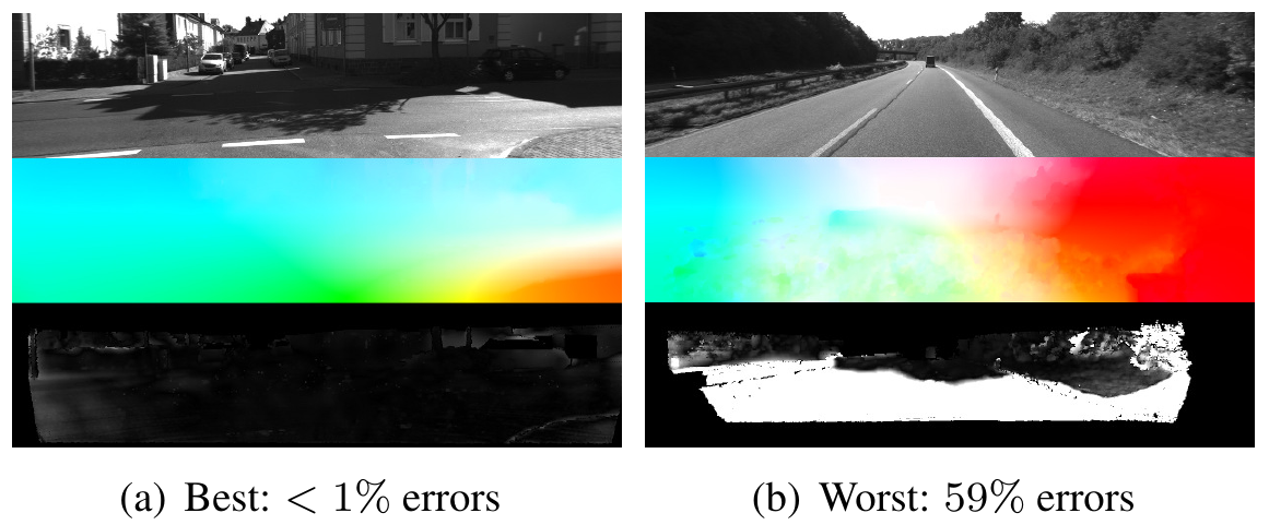 Best and worst TGV2CENSUS examples each contain an input image, predicted colored flow field and grayscale endpoint-error map; labels read below one percent and 59 percent errors.