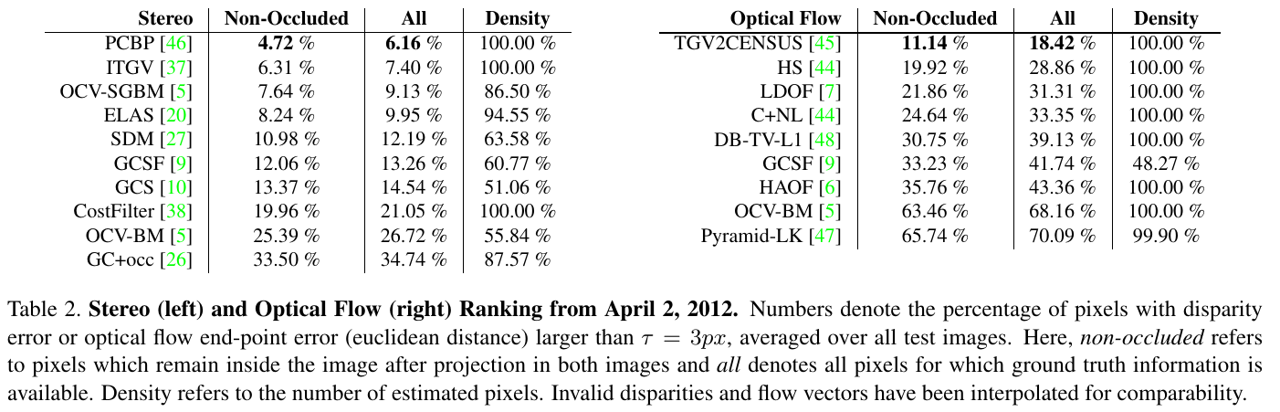 Separate stereo and optical-flow rankings list percentages of non-occluded and all labeled pixels with error above three pixels, alongside estimated density and evaluation notes.
