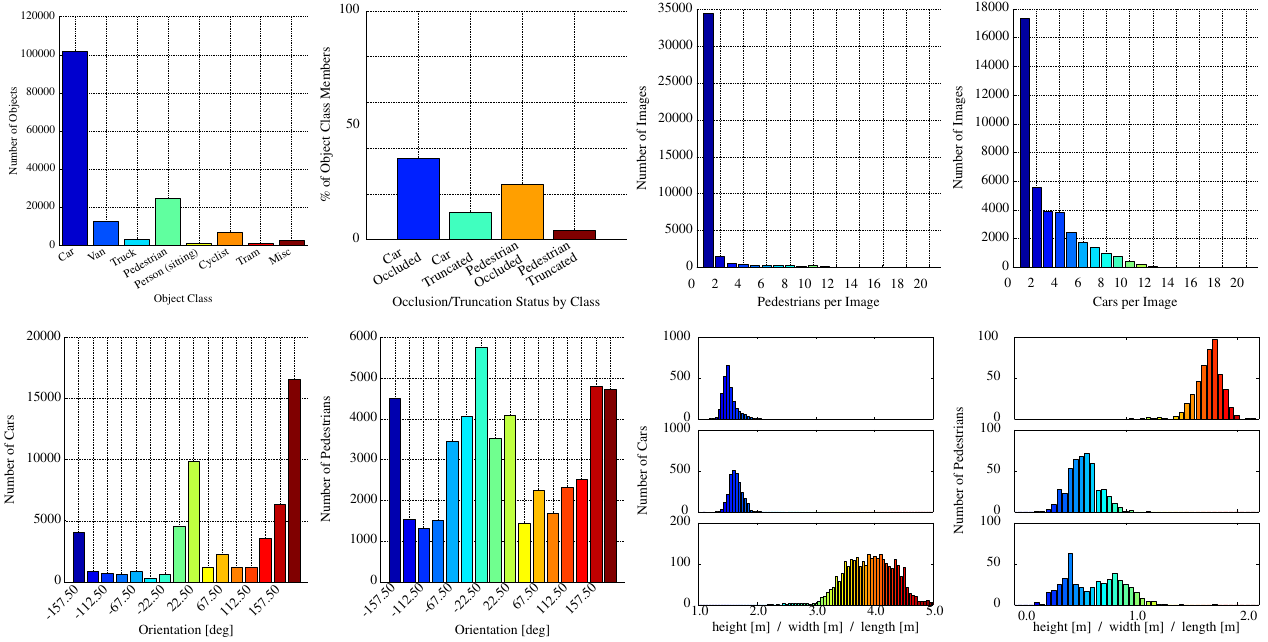 Eight panels show object class counts, occlusion and truncation frequencies, cars and pedestrians per image, orientation histograms, and object dimensions.