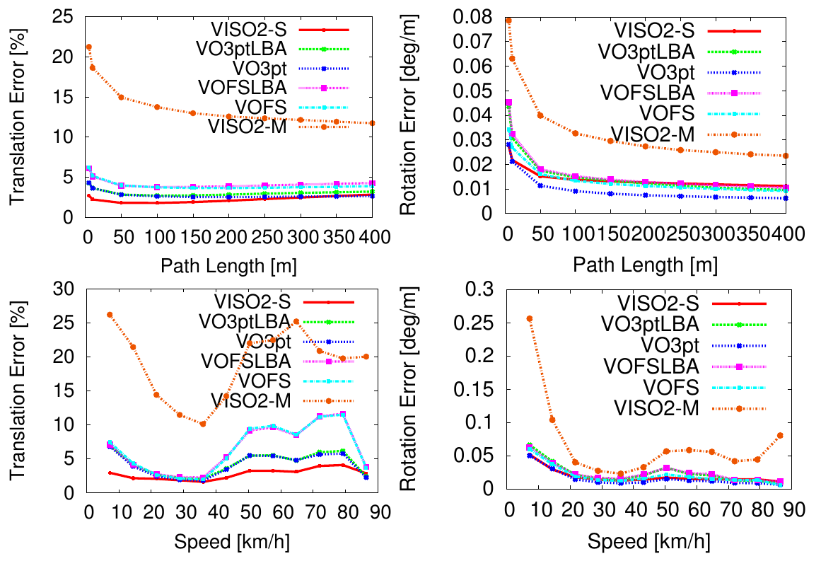 Four line plots compare six odometry variants: translation and rotation error by path length, and translation and rotation error by speed.