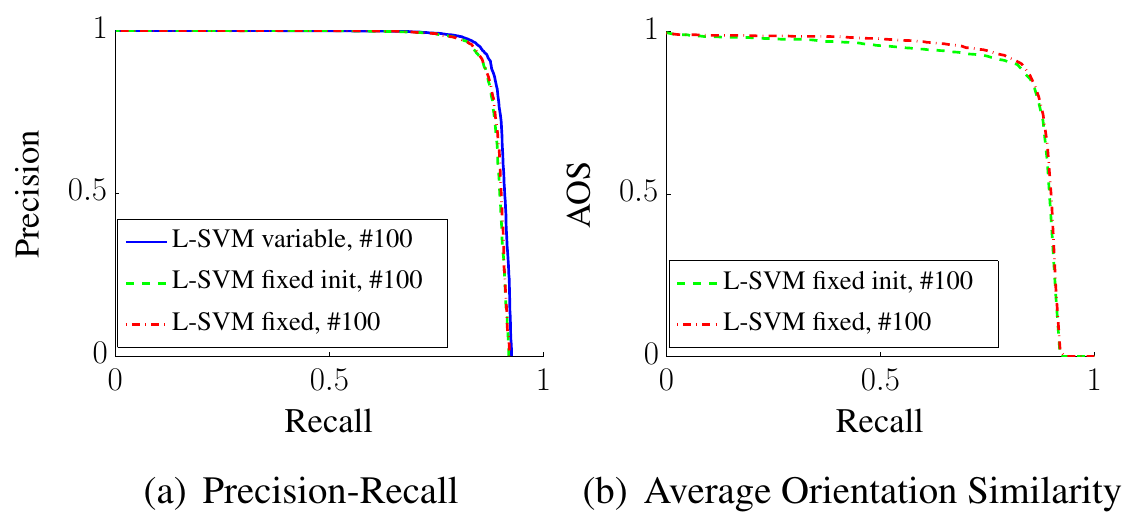 Precision-recall curves compare variable, fixed-init and fixed latent-SVM components; the second plot compares fixed-init and fixed orientation similarity against recall.