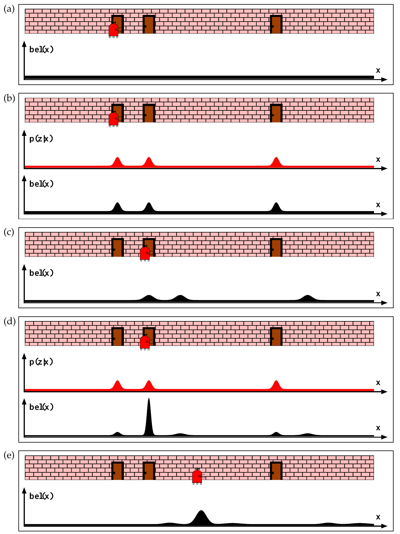 Five corridor panels show three doors and a moving robot above location-belief curves. A flat belief becomes three peaks after sensing, shifts and spreads after motion, concentrates near the middle door after another observation, and spreads again during further travel. Red observation-likelihood curves accompany the sensing panels.