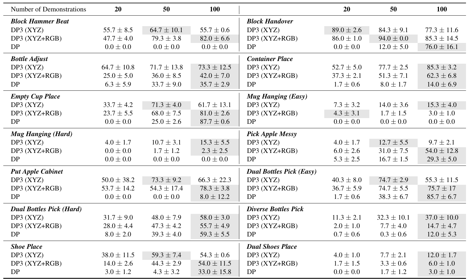 Full benchmark table with fourteen tasks, three imitation methods, twenty, fifty and one hundred demonstrations, and success-rate entries with ± values.