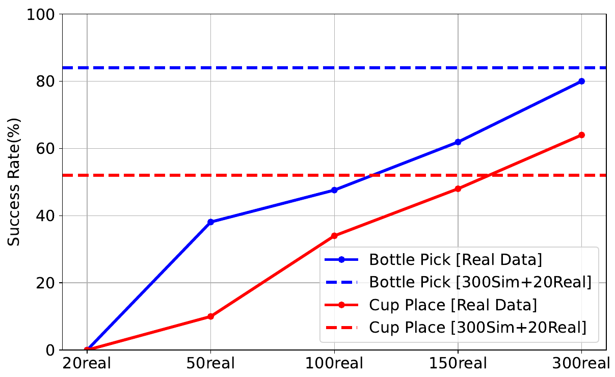 Blue bottle-pick and red cup-place success curves rise with real demonstration count; horizontal dashed lines show fixed policies trained on 300 simulation and 20 real demonstrations.