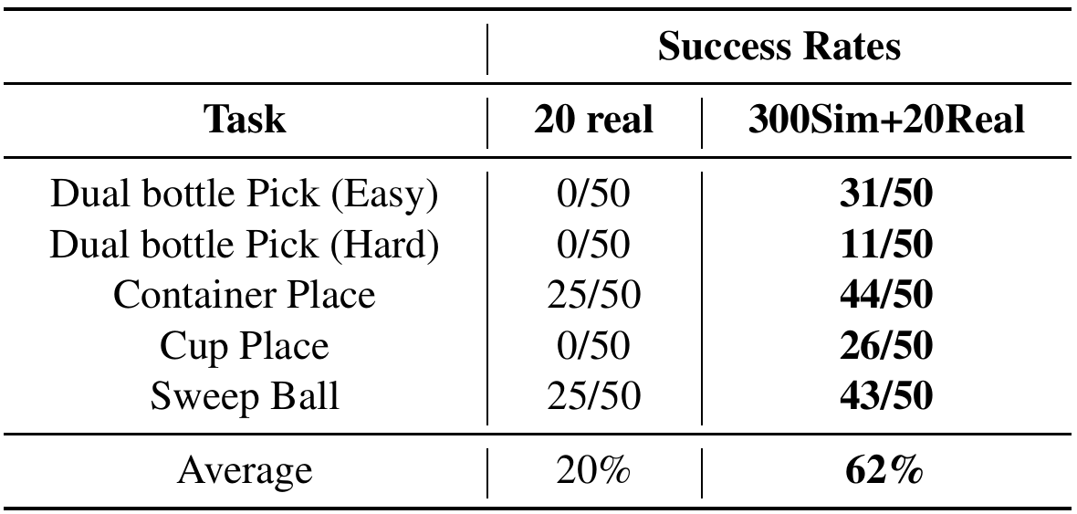 Five dual-arm physical tasks compare successful trials out of fifty using twenty real demonstrations versus three hundred simulation plus twenty real demonstrations; averages are 20 and 62 percent.
