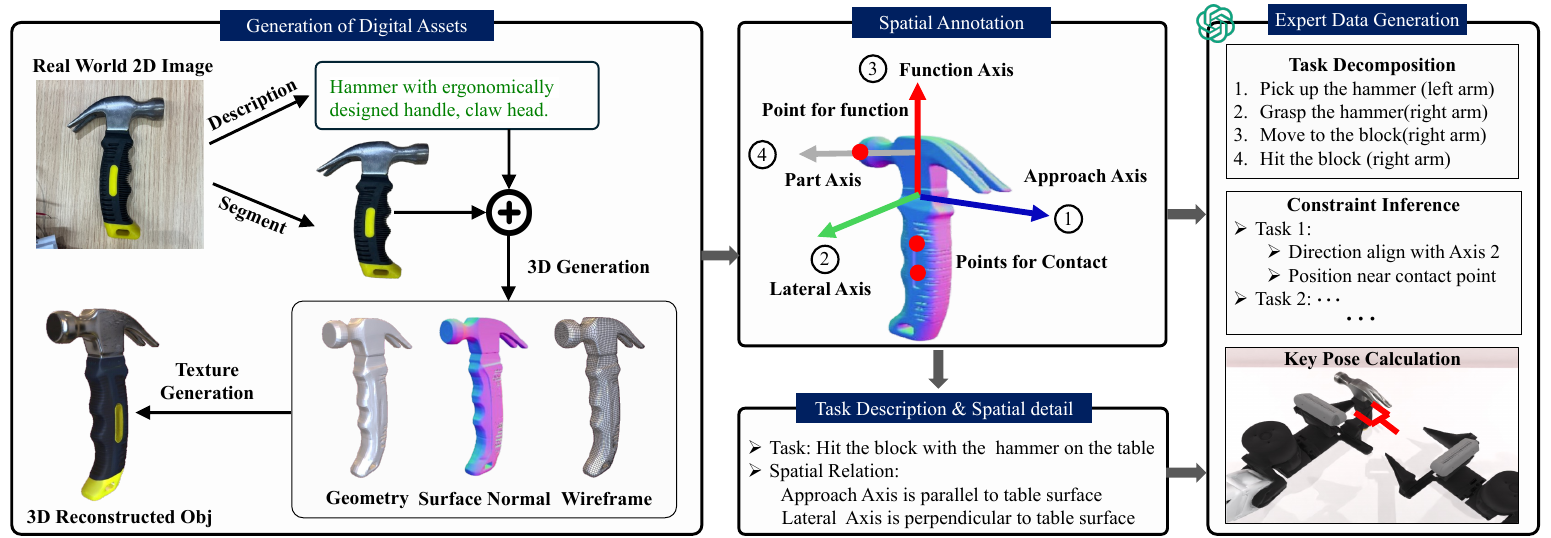 Three-stage diagram taking a hammer photograph through geometry and texture generation, annotated tool axes, and task decomposition, constraints and key-pose calculation.