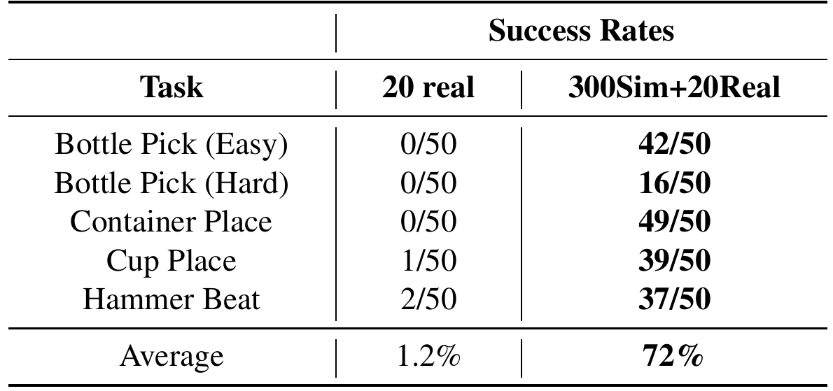 Five single-arm physical tasks compare successes out of fifty using twenty real demonstrations versus three hundred simulation plus twenty real demonstrations. The printed averages are 1.2 and 72 percent; the combined-data counts imply 73.2 percent.