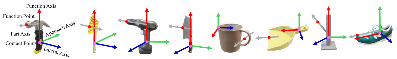 Annotated tools and objects, including a hammer, drill, mug, dustpan and shoe, carry colored points and directional arrows; the hammer labels function, approach, lateral and part axes.