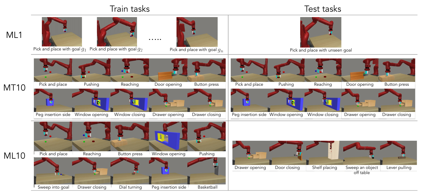 Three rows compare ML1 goal variation, MT10 repeated task families, and ML10 training families versus five different test families, separated by train and test columns.