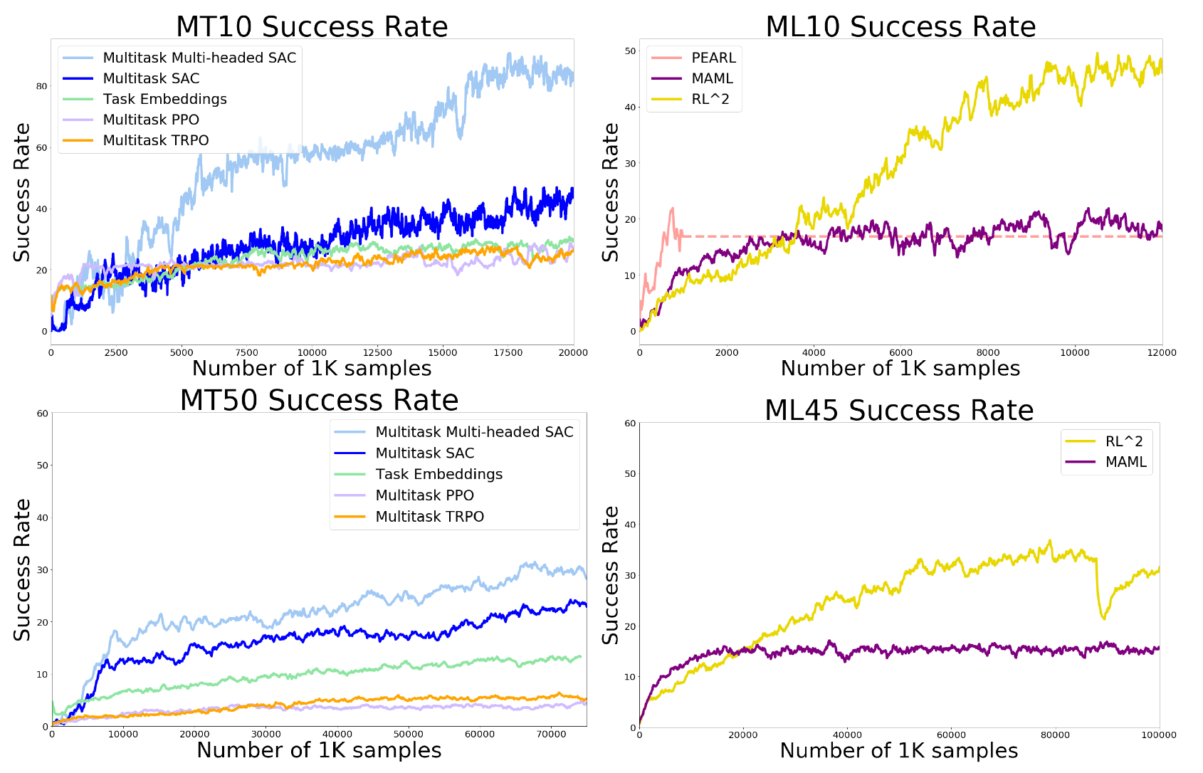Four learning-curve panels plot success percentages against thousands of samples for MT10, ML10, MT50 and ML45; each panel has its own axis range and legend.