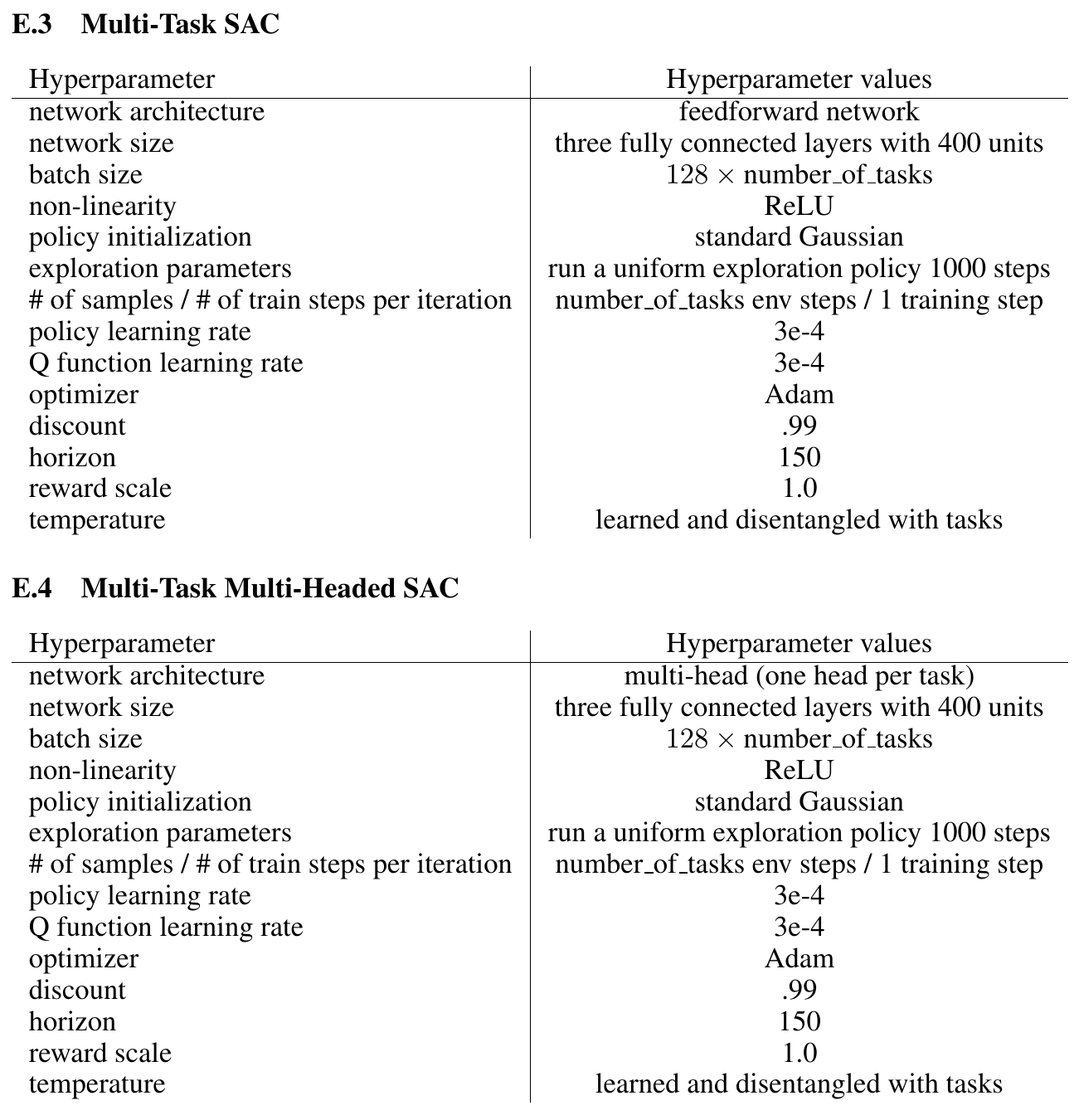 Two original hyperparameter tables compare feedforward multi-task SAC and SAC with one head per task, listing matching layer sizes, batch rules, learning rates and other settings.