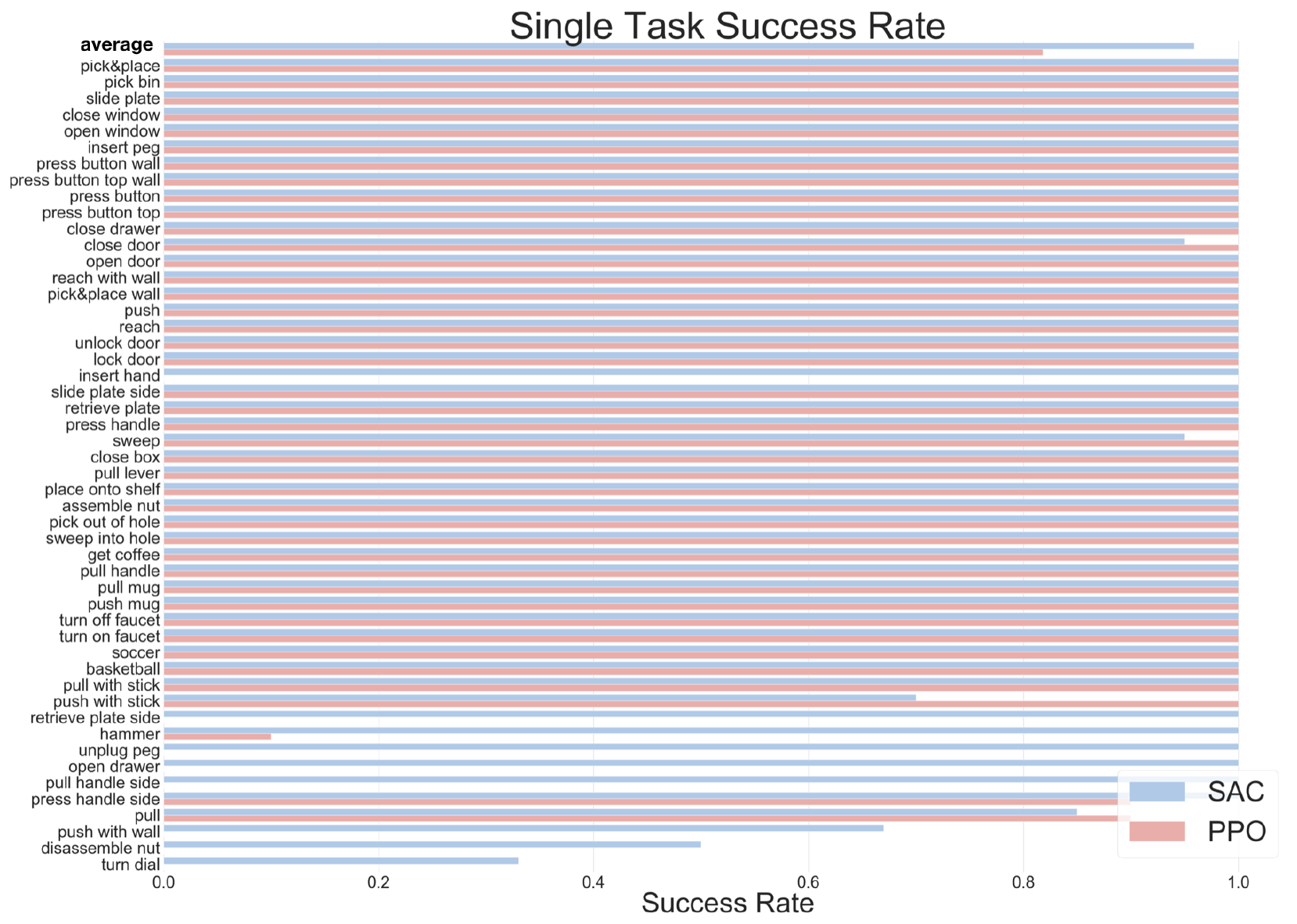 Horizontal bars compare independent SAC and PPO policies across all 50 tasks; SAC is light blue and PPO is salmon, with a success-rate axis from zero to one.
