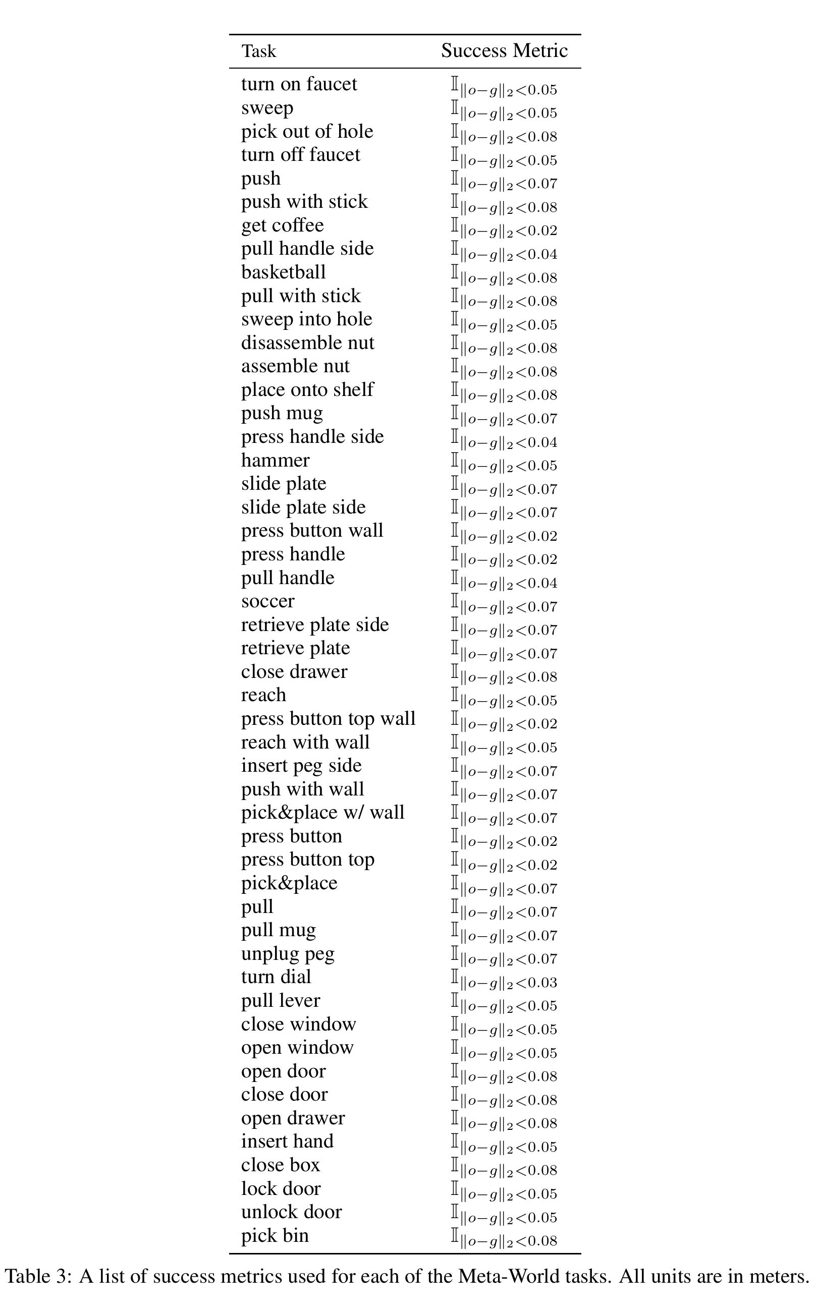 Table listing all 50 task names and binary object-to-goal distance tests, with thresholds ranging across tasks and a caption specifying meters.