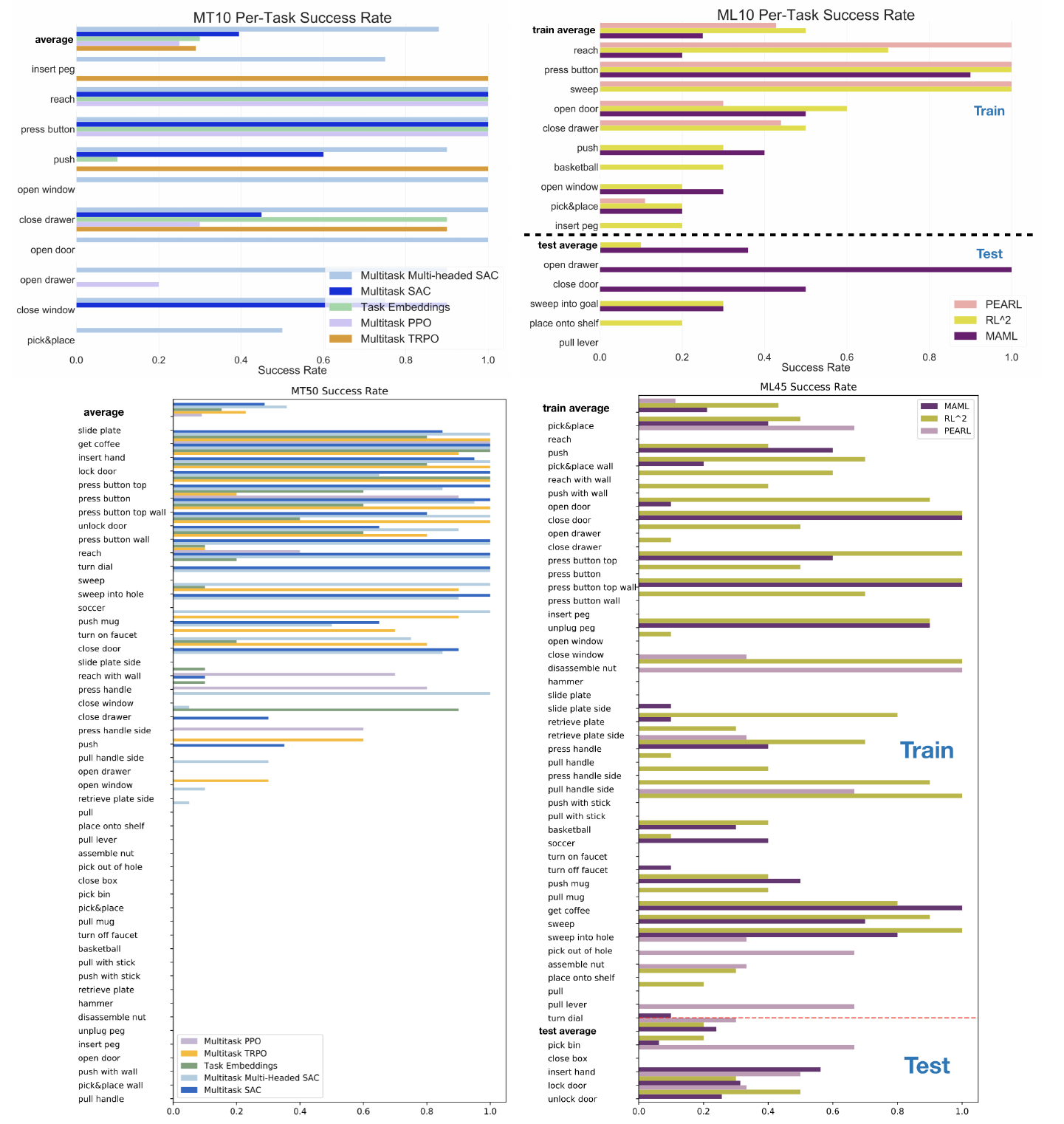 Four horizontal-bar panels show MT10 and MT50 performance by task on the left, and ML10 and ML45 training and held-out task performance on the right, with local legends.