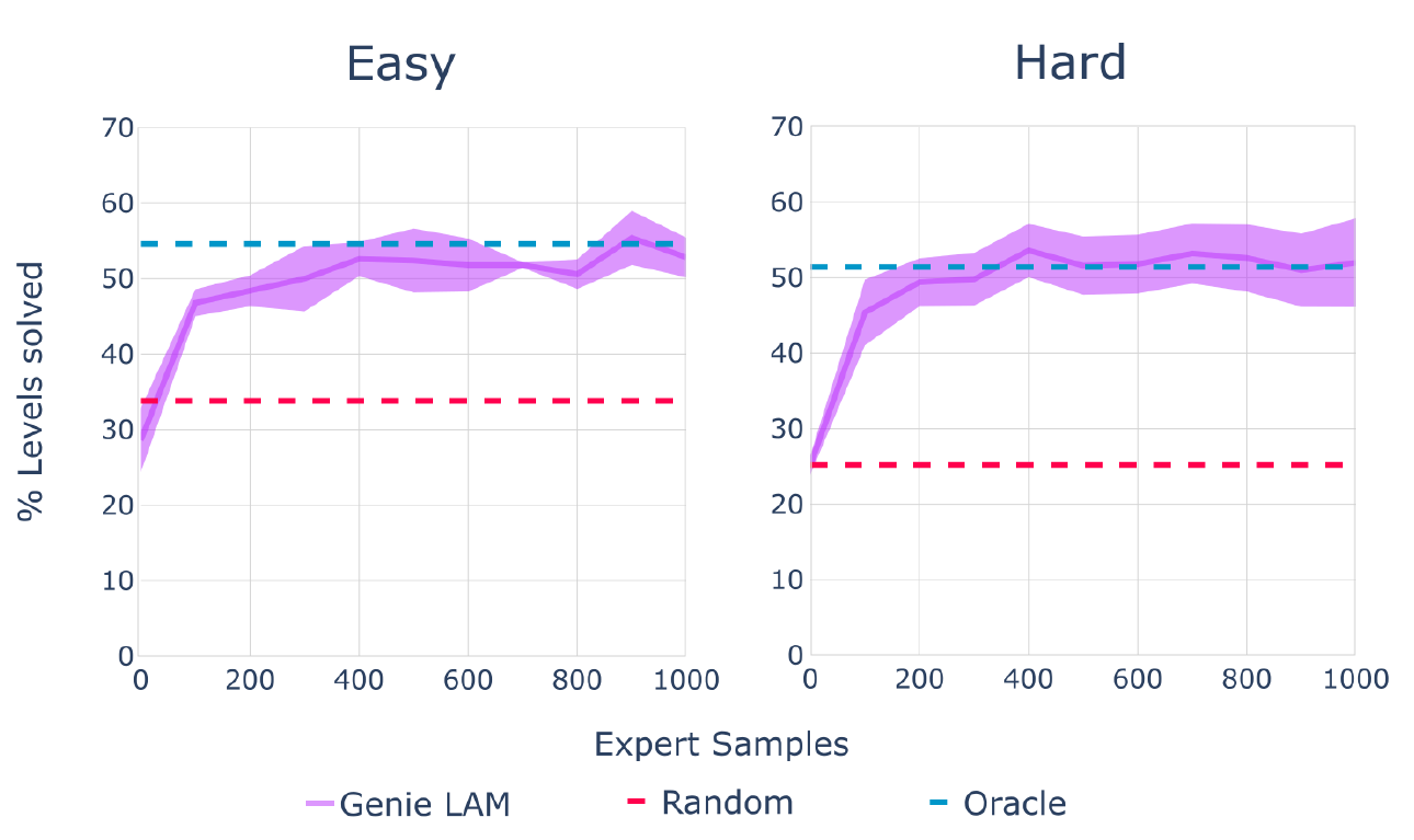 Easy and hard CoinRun plots show purple Genie-LAM success curves and confidence bands against expert calibration samples, with dashed cyan oracle and red random baselines.