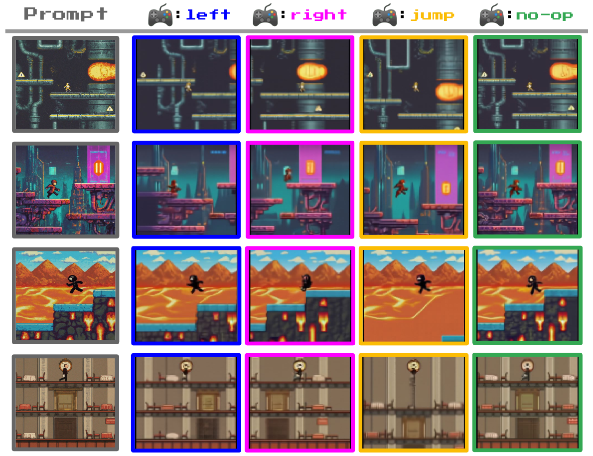 Four Platformers prompts appear in rows, followed by generated outputs in columns labeled left, right, jump and no-op, with consistent blue, magenta, yellow and green borders.