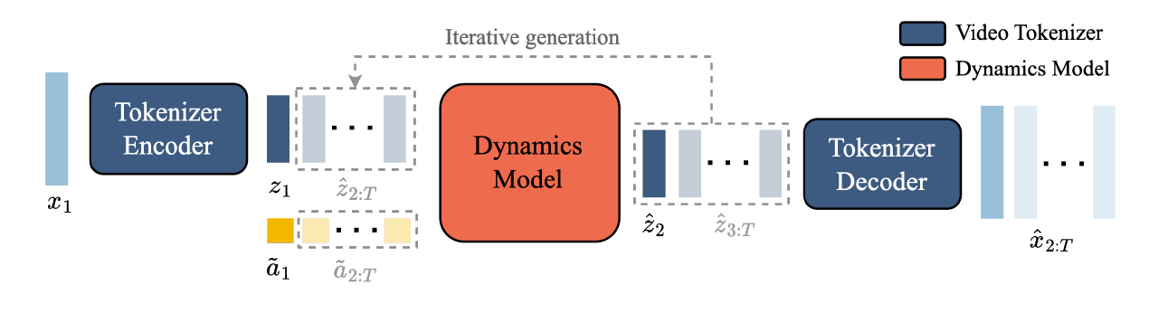 A prompt frame enters the tokenizer encoder; frame tokens and yellow action embeddings condition dynamics. A dashed loop returns generated tokens, and the tokenizer decoder converts tokens to frames.