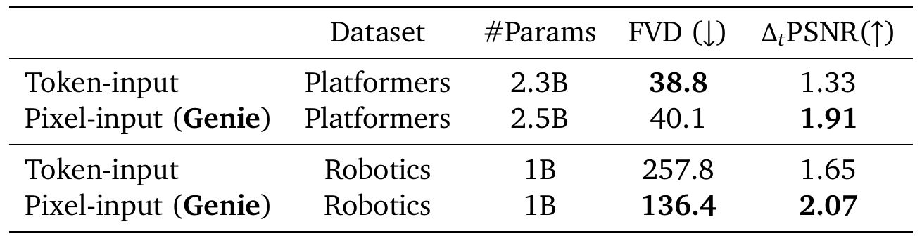 Four rows compare token-input and pixel-input latent action models on Platformers and Robotics, listing parameter counts, FVD and delta-PSNR.