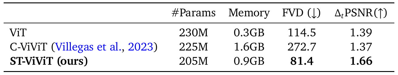 ViT, C-ViViT and ST-ViViT tokenizer rows compare parameter counts, memory, FVD and delta-PSNR; ST-ViViT has the best reported FVD and delta-PSNR.