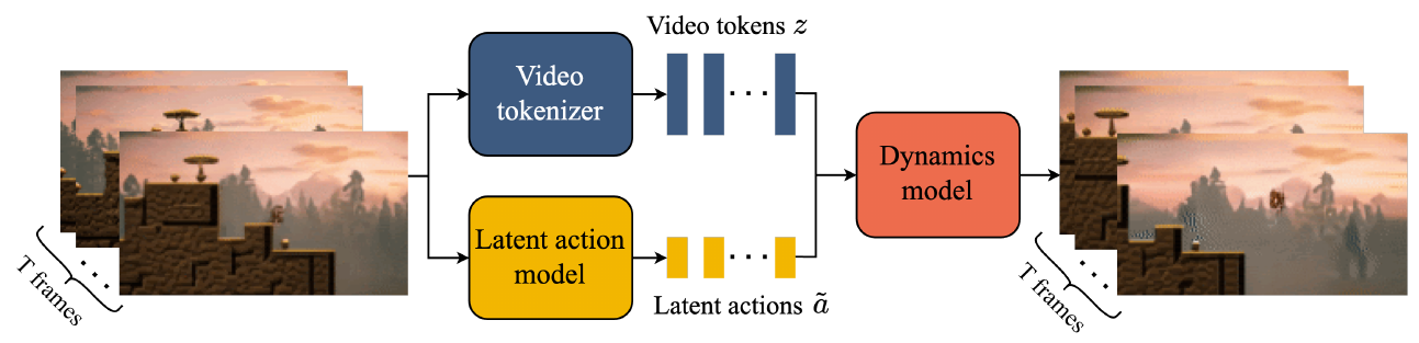 Training frames split into a blue video-tokenizer branch and a yellow latent-action branch; both feed an orange dynamics model that predicts future frames.