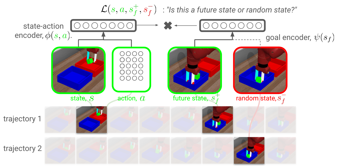 Two trajectories supply a state-action pair, a future positive and a random negative. State-action encoder phi and goal encoder psi feed a comparison at the top.