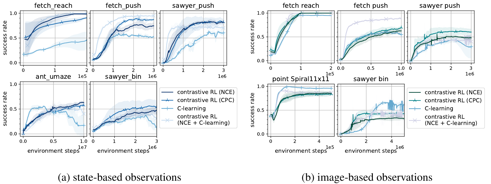 State- and image-based task curves compare NCE, CPC, C-learning and NCE+C-learning; rankings vary across tasks and training stages.