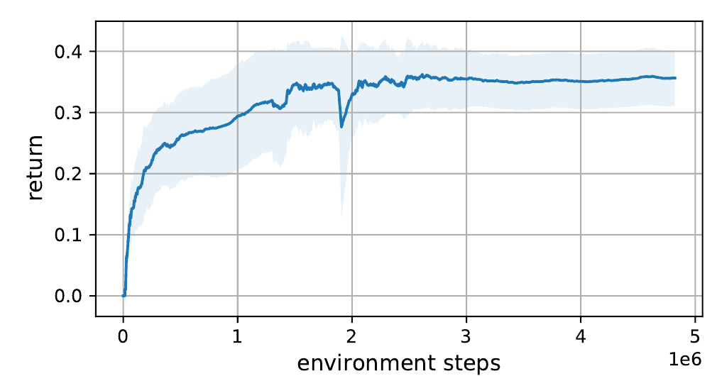 A single blue learning curve with shaded variability rises from near zero to roughly 0.35, with return on the vertical axis and environment steps on the horizontal axis.
