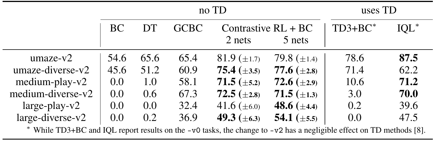 Six AntMaze rows compare BC, DT, GCBC, NCE+BC with two or five critics, TD3+BC and IQL. The retained footnote distinguishes v2 tasks from quoted v0 TD baselines.