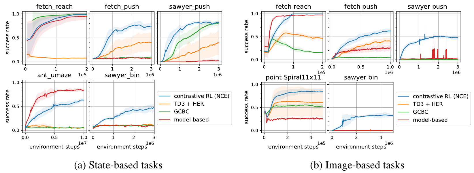 Ten success-rate curves compare NCE, TD3+HER, GCBC and a model-based density estimator, with state-based tasks at left and image-based tasks at right.