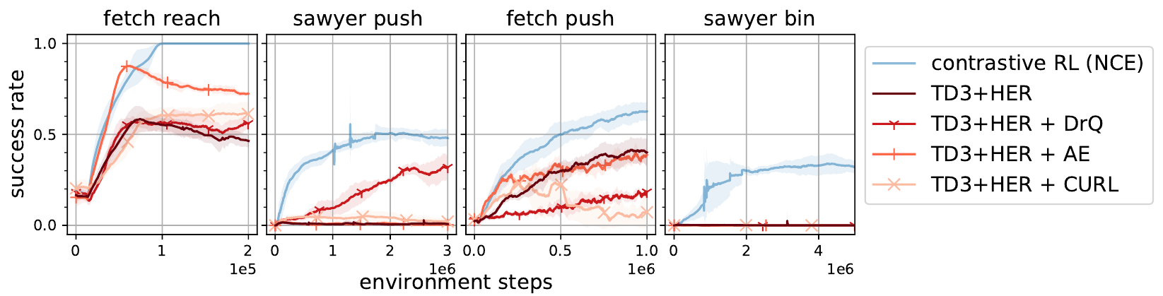 Four image-task success curves compare NCE with TD3+HER alone and with DrQ, an autoencoder or CURL. The NCE line finishes highest in every panel.