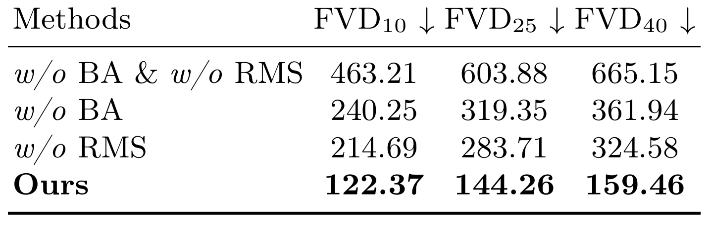 NuPlan ablation table comparing removal of balanced attention, random masking or both across three FVD columns, with the full model lowest throughout.
