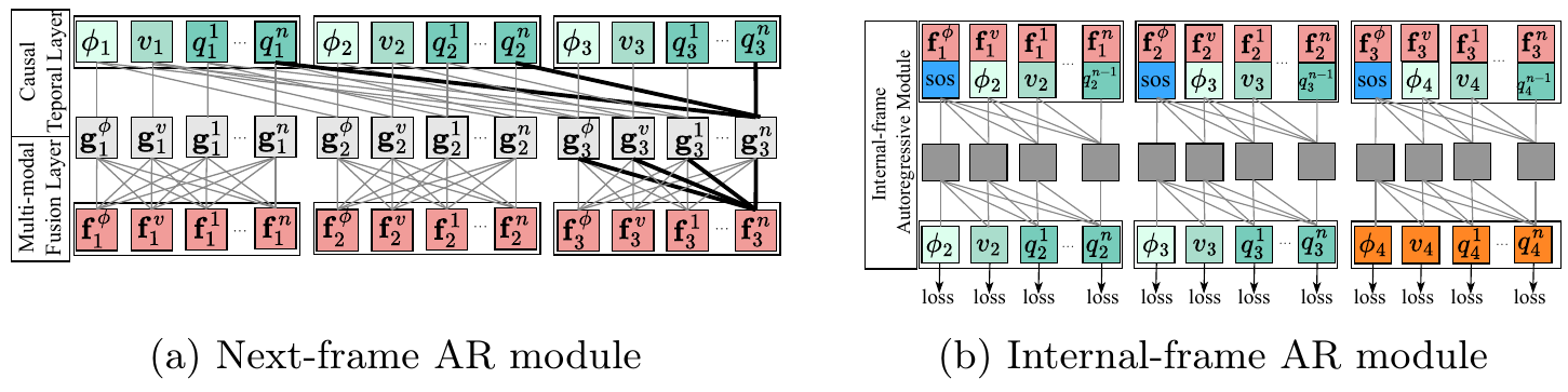 Two module diagrams showing causal temporal features g, fused features f, shifted start/pose/image prefixes, and losses on next-state tokens.