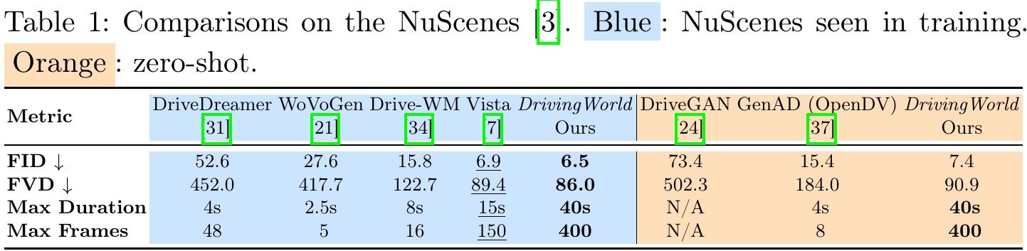 NuScenes generation table with blue training-seen and orange zero-shot groups, FID and FVD rows, and separate maximum duration and frame-count rows.