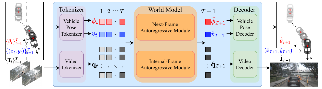 DrivingWorld pipeline from historical ego poses and front-view images, through separate tokenizers and two autoregressive modules, to predicted pose and image decoders.