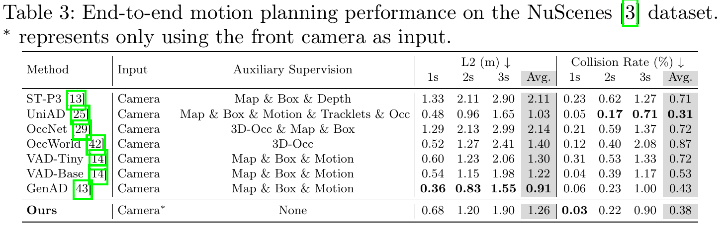 NuScenes planning comparison with input and auxiliary-supervision columns, L2 errors in meters and collision rates in percent at 1, 2 and 3 seconds.