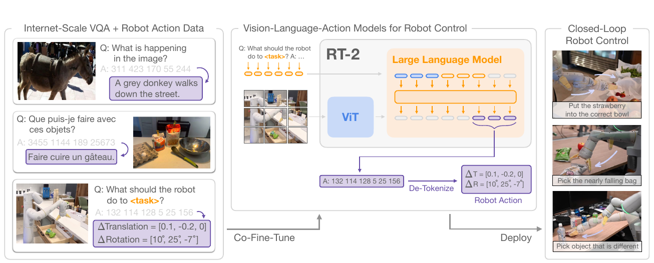 Web question-answer and robot-action examples feed a ViT and language-model policy; generated tokens are de-tokenized into robot commands, with example deployments at right.
