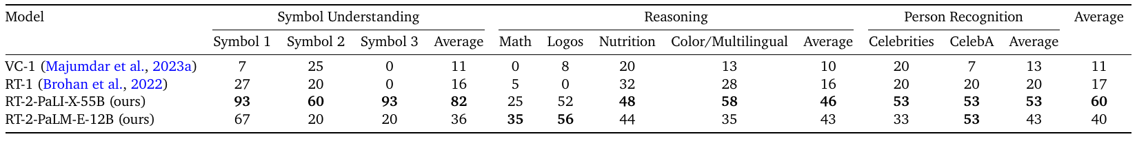 Four policies are compared across symbol, reasoning and person-recognition subcategories, with category and overall averages.