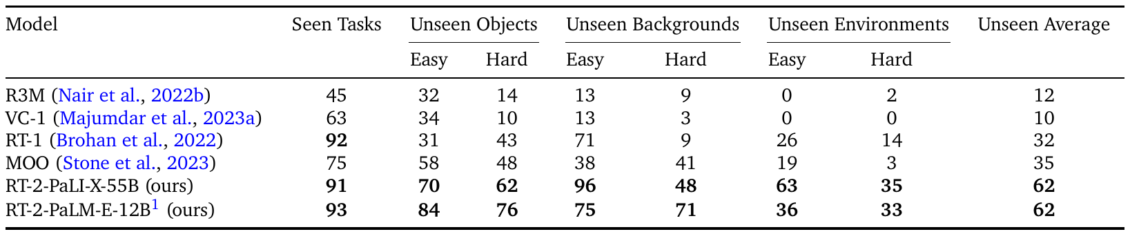 Success table compares six policies on seen tasks and easy/hard unseen objects, backgrounds and environments, ending with an unseen average.