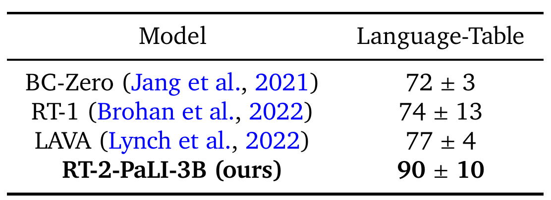Language-Table table lists BC-Zero 72 ± 3, RT-1 74 ± 13, LAVA 77 ± 4 and RT-2-PaLI-3B 90 ± 10.