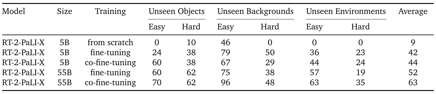 Five PaLI-X configurations compare 5B and 55B models trained from scratch, fine-tuned on robots, or co-fine-tuned, across six unseen conditions.