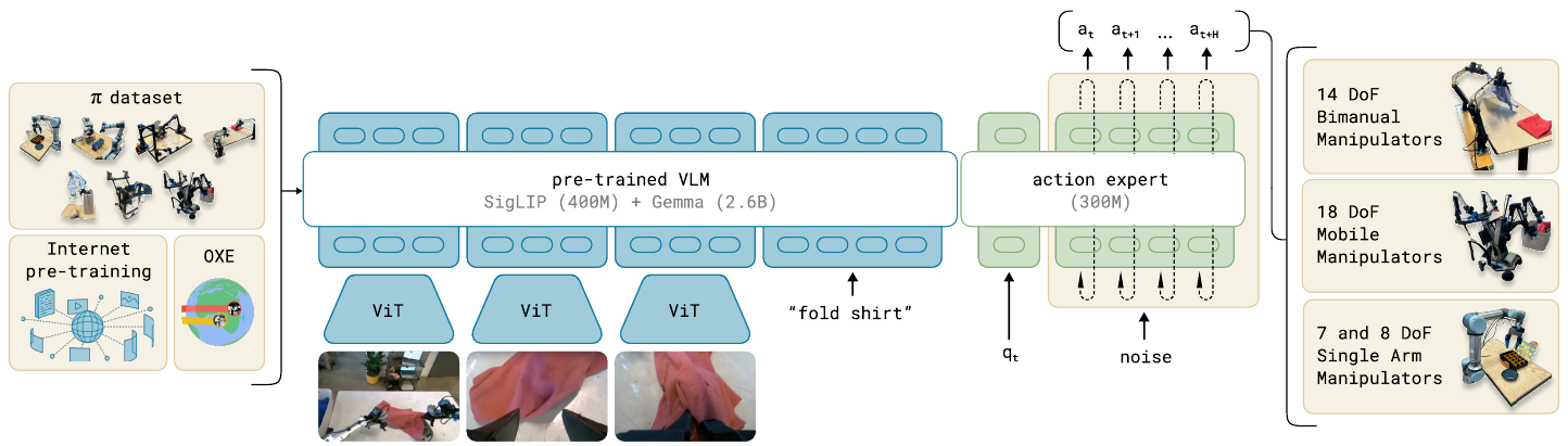 Framework diagram showing robot and Internet data, three visual encoders and a language prompt entering a VLM, with robot state and noise entering a smaller action expert that outputs actions for multiple robot types.