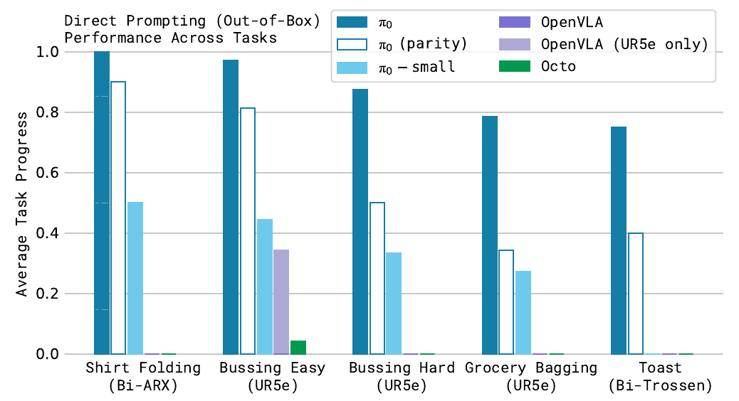 Grouped bars for five directly prompted robot tasks, comparing full π0, update-parity π0, π0-small, OpenVLA variants and Octo; full π0 has the highest bar for every task.
