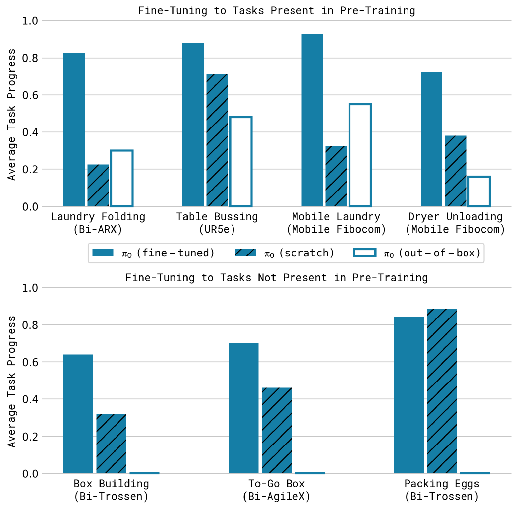 Two grouped-bar panels compare fine-tuned, scratch and out-of-box π0 on seven complex tasks; fine-tuning usually leads, but scratch has the higher egg-packing bar.