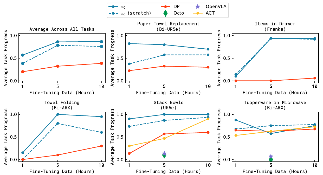 Six line-chart panels show average and task-specific progress at one, five and ten hours of target data, with solid pre-trained π0 and dashed π0 scratch curves plus baseline methods.