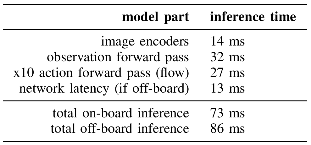 Latency table listing image encoders 14 ms, observation pass 32 ms, all ten flow action passes 27 ms, network latency 13 ms, and totals of 73 ms on-board and 86 ms off-board.