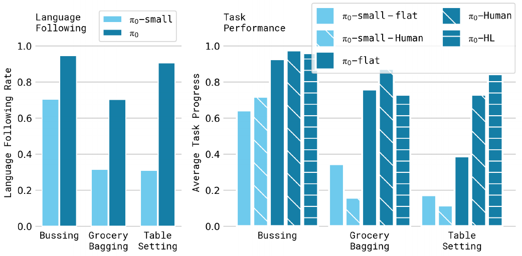 Two bar charts separate language-following rate from task progress for bussing, grocery bagging and table setting, with flat, human-guided and high-level-VLM-guided conditions.