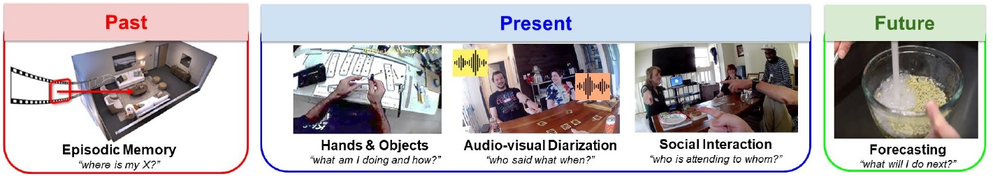 Five labeled benchmark panels grouped under Past, Present and Future: Episodic Memory, Hands & Objects, Audio-visual Diarization, Social Interaction and Forecasting.