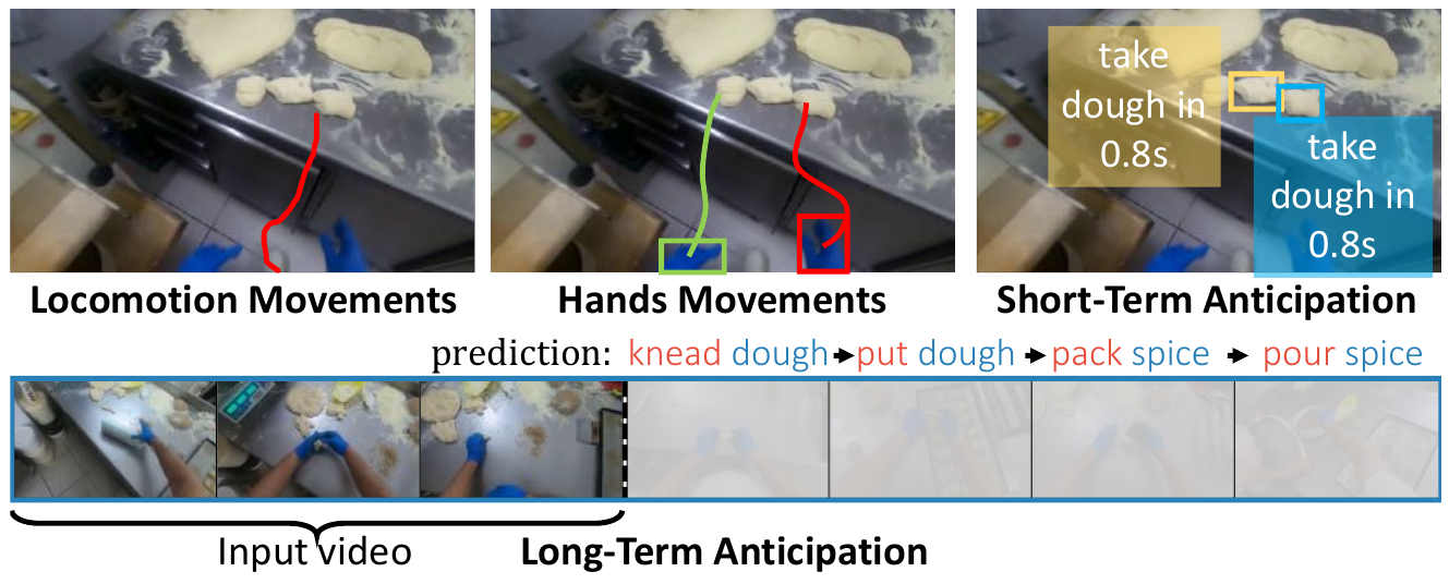Upper panels show wearer locomotion, hand trajectories and next-object boxes with contact times; a lower filmstrip separates observed input from future action labels.