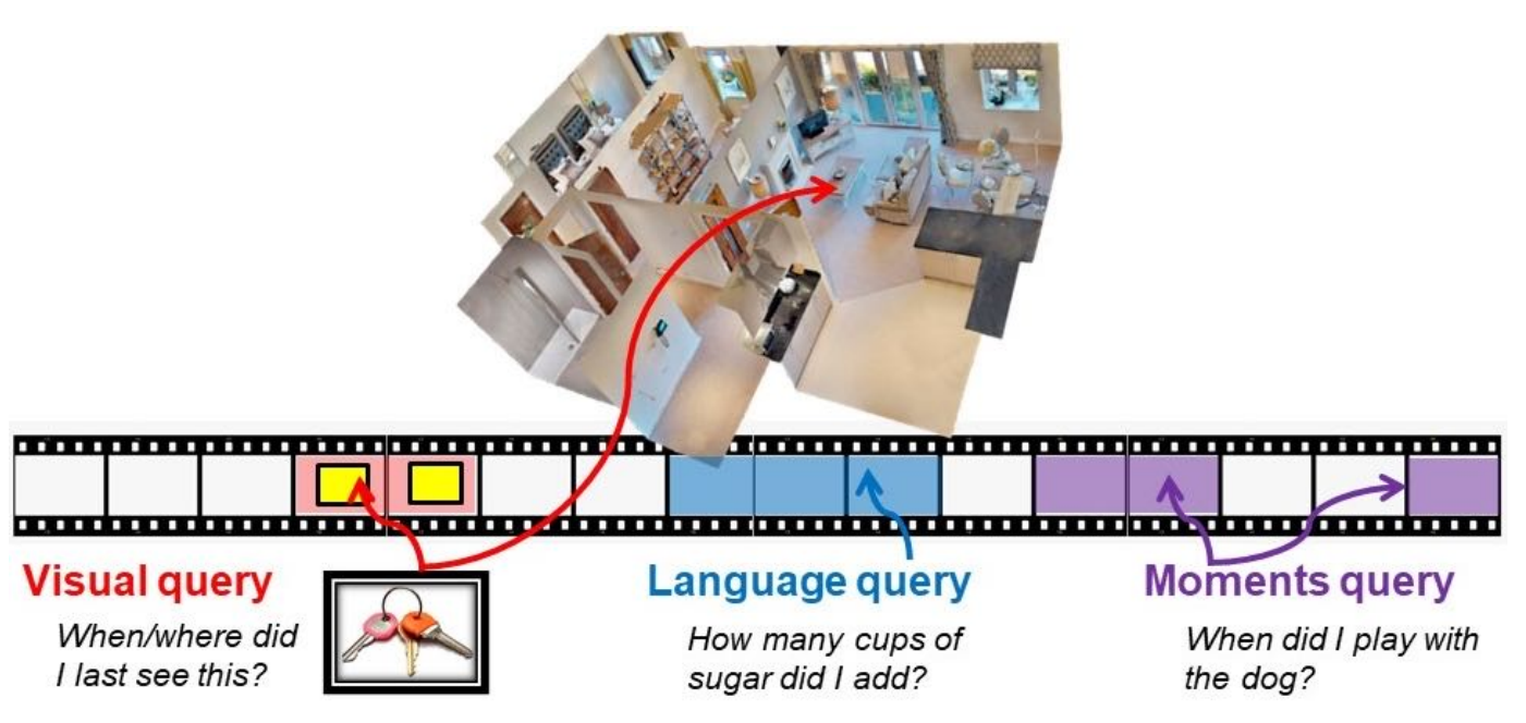 Filmstrip with a red visual-query example linked to object boxes and a room, a blue language-query interval, and purple separated moments-query intervals.