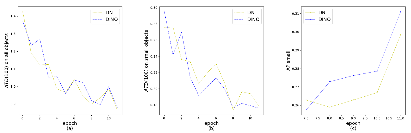 Three epoch plots compare yellow DN and blue DINO curves: ATD(100) on all objects, ATD(100) on small objects, and small-object AP. Small-object distance is generally lower and later small-object AP higher for DINO.